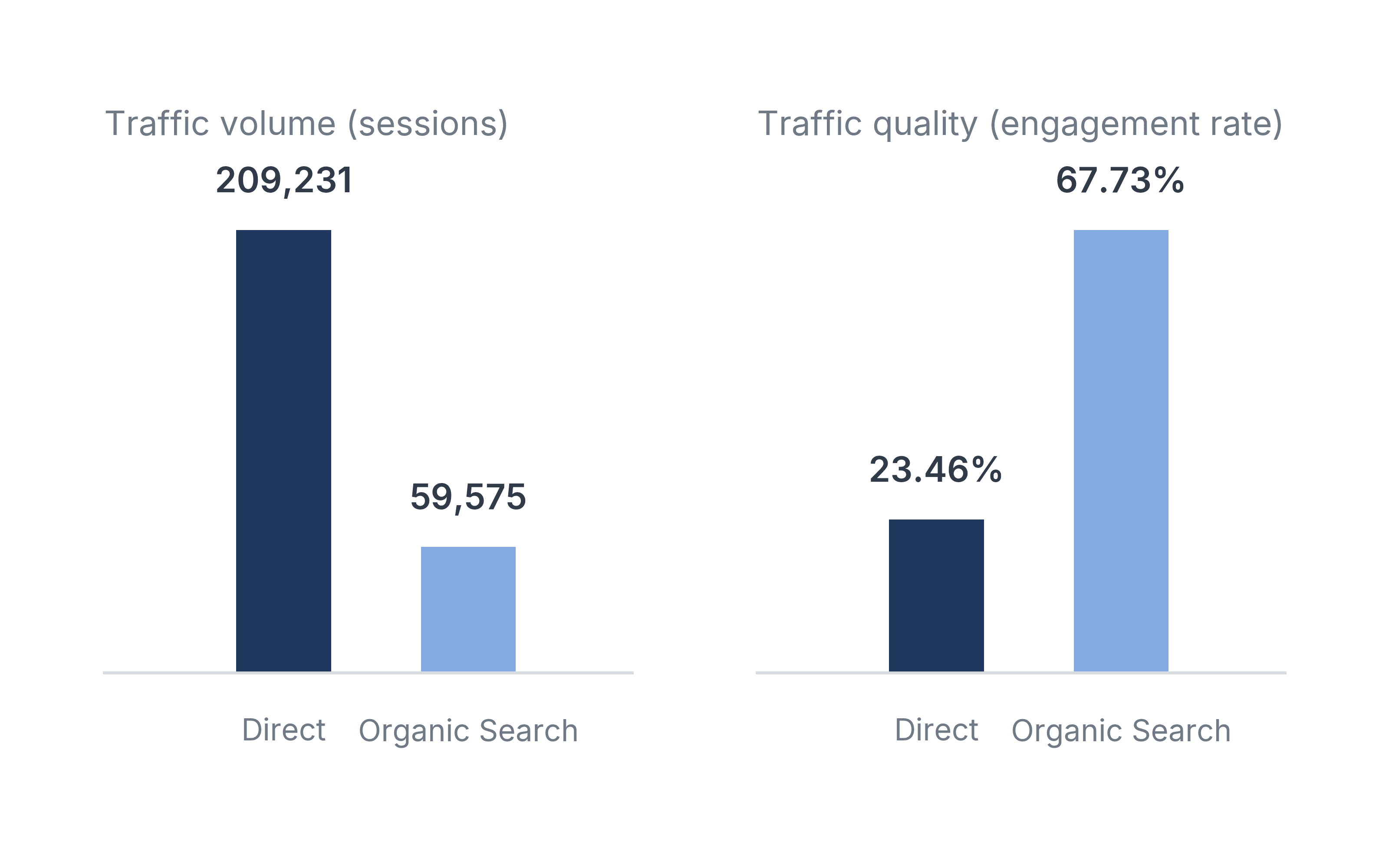 Insight 01 graph comparing Direct vs Organic Search traffic volume and engagement rate