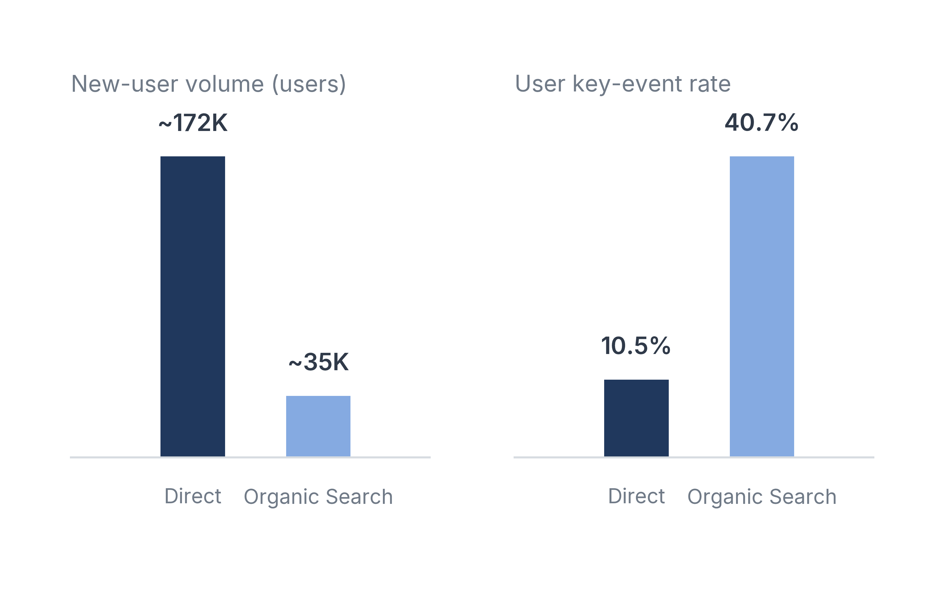 Insight 02 graph comparing Direct vs Organic Search new-user volume and user key-event rate