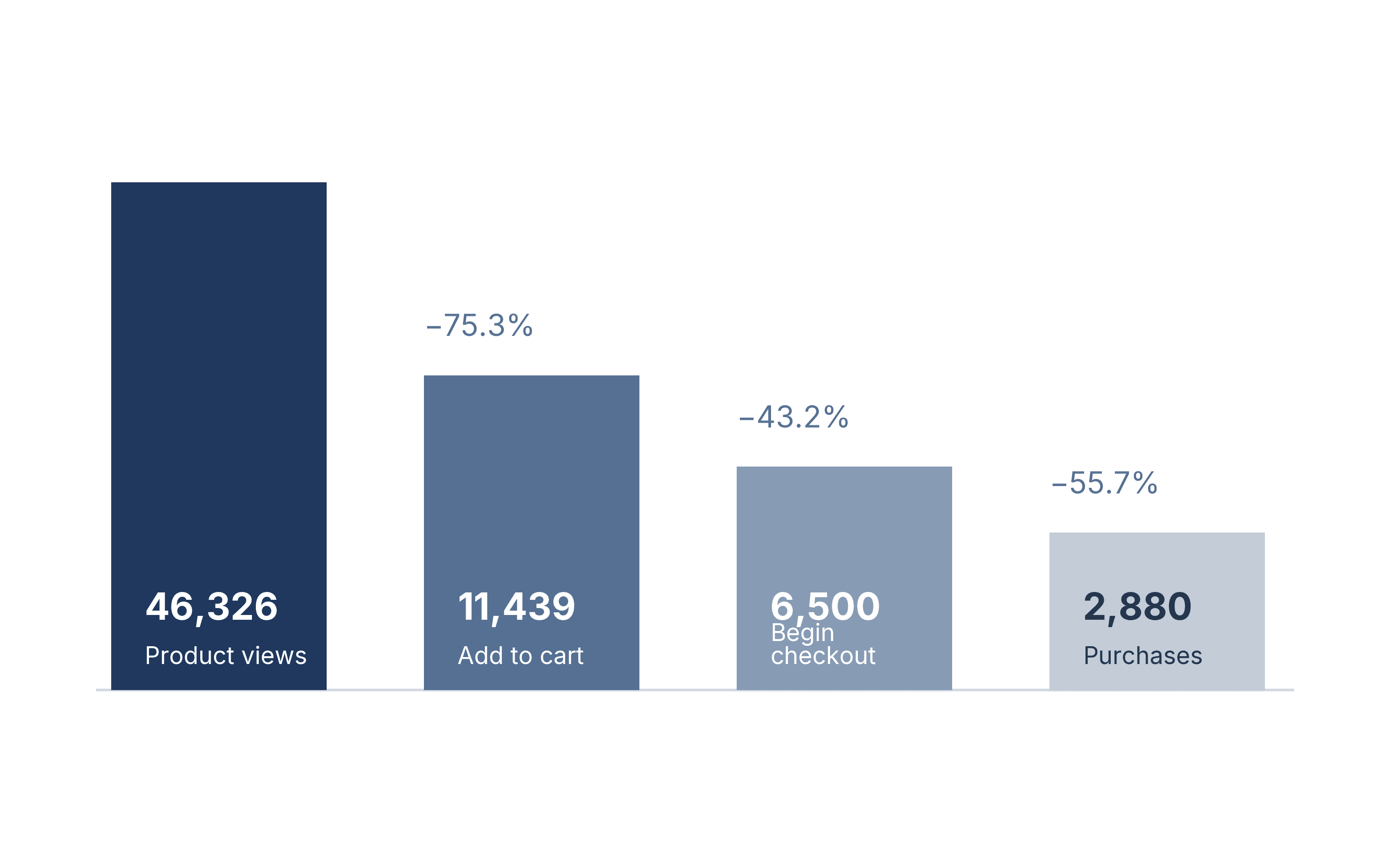 Insight 03 funnel graph showing product views, add to cart, begin checkout, and purchases