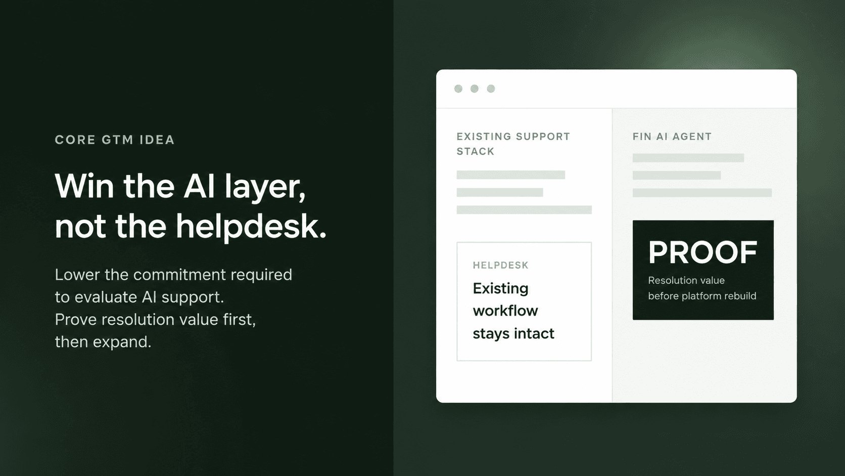 FIN go-to-market strategy showing the existing support stack and Fin AI Agent proof-of-value concept